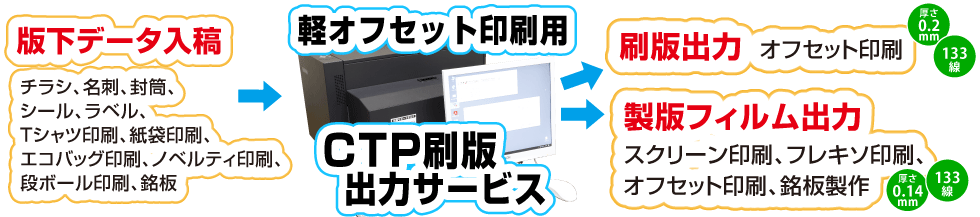 PC表示用。菊四裁サーマルディジプレートCTP版のThermal TDP-459Ⅱはトナーもインクも使わない完全プロセスレス。刷版も製版フィルムも出力可能な1台2役のサーマルディジプレーター。軽オフセット印刷用CTP刷版出力サービスは東京都港区芝の高精細印刷工房のコーエン。スピードCTP刷版出力サービスに対応しています。